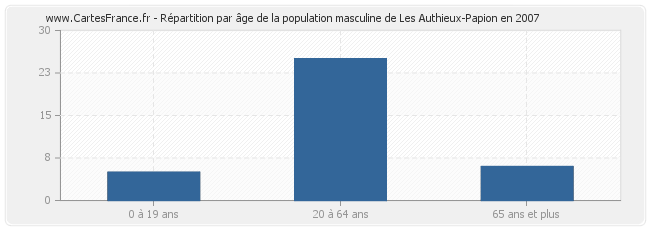 Répartition par âge de la population masculine de Les Authieux-Papion en 2007